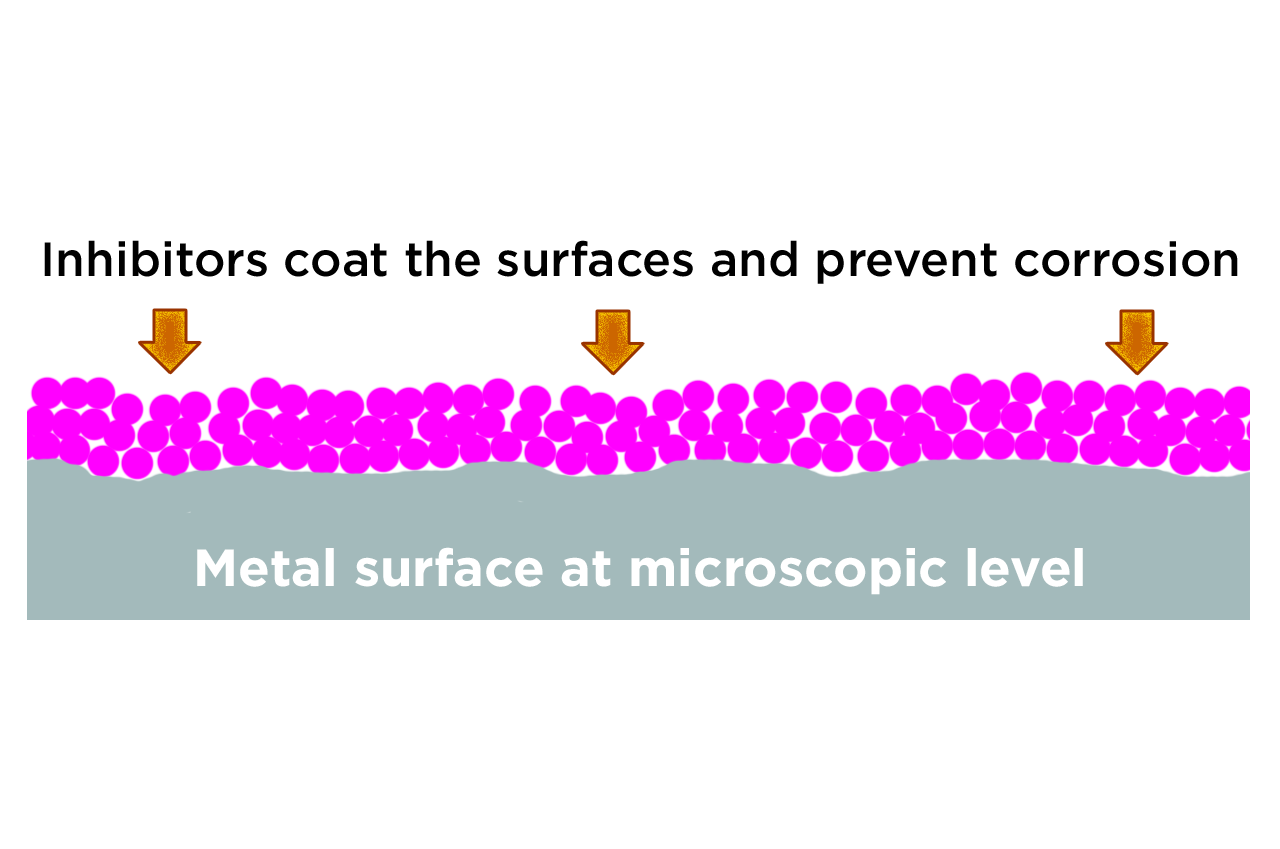 Corrosion inhibitor diagram